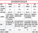 海外房市風險低　高資產族最愛