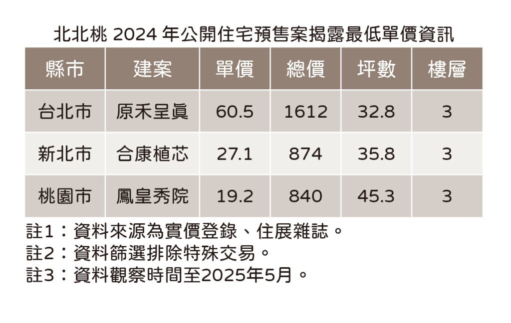 北北桃2024年公開住宅預售案揭露最低單價資訊
