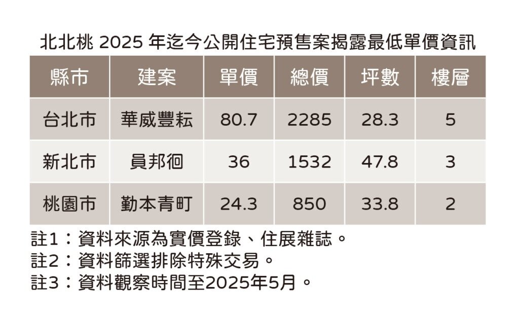 北北桃2025年迄今公開住宅預售案揭露最低單價資訊