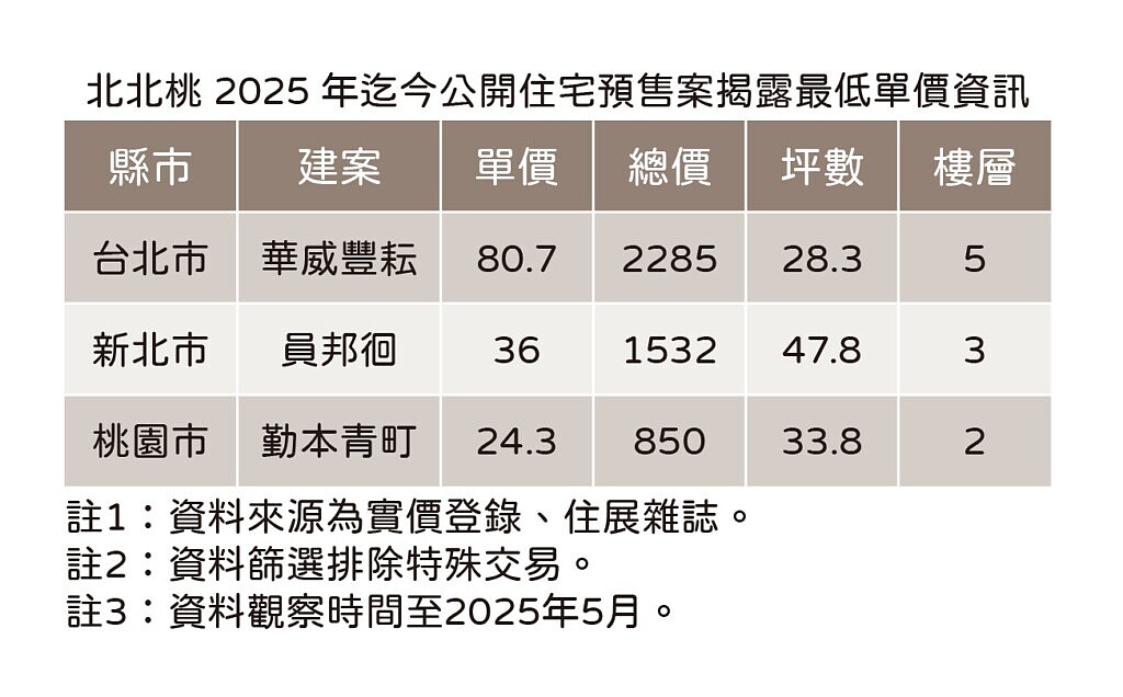 北北桃2025年迄今公開住宅預售案揭露最低單價資訊。圖／住展提供