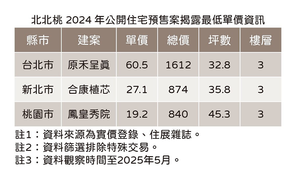 北北桃2024年公開住宅預售案揭露最低單價資訊。圖／住展提供