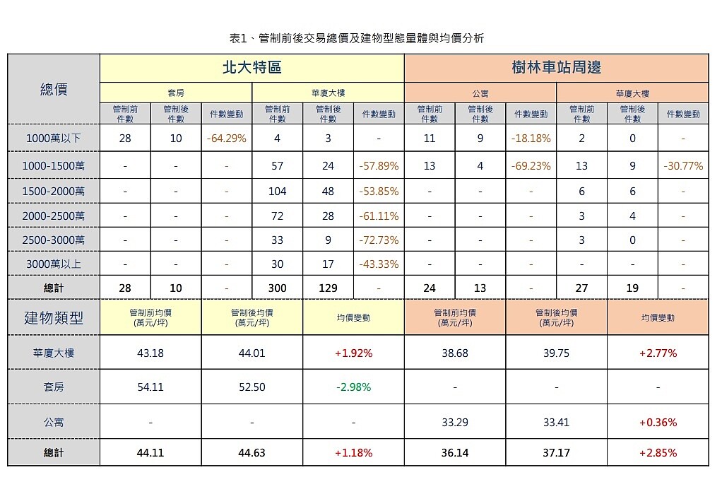 三峽北大特區量縮 「這款房」受影響最明顯! 表1、央行信用管制前後交易總價及建物型態量體與均價分析。圖/新北地政局提供