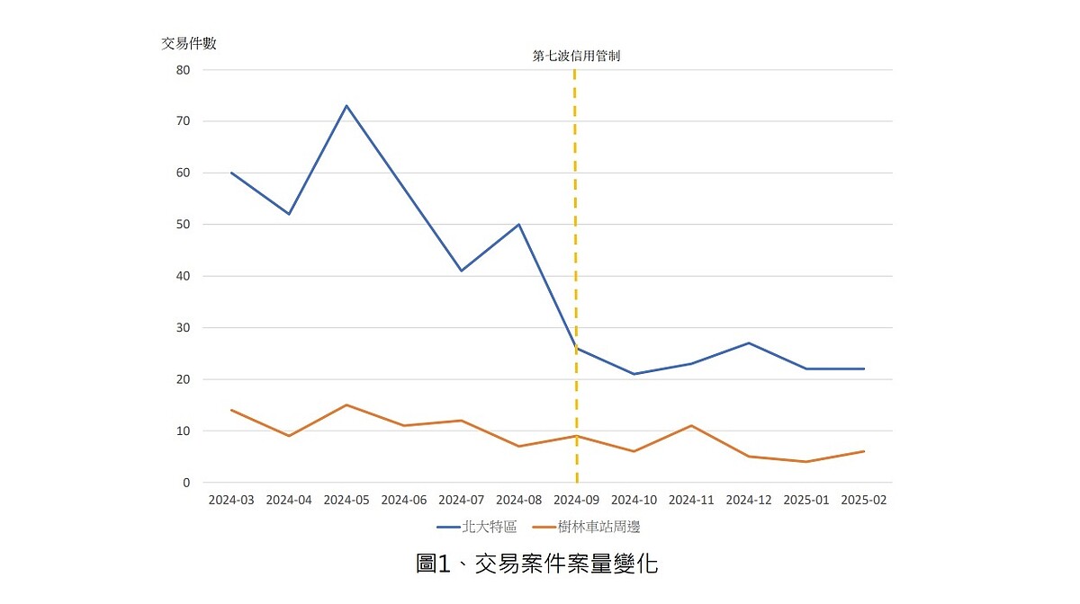 三峽北大特區量縮 「這款房」受影響最明顯! 央行信用管制措施影響交易案件案量變化。圖/新北地政局提供