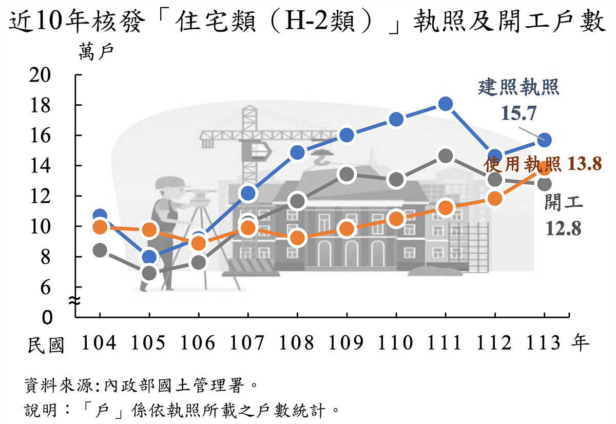 近10年建照、開工與史照變化。圖/取自內政部