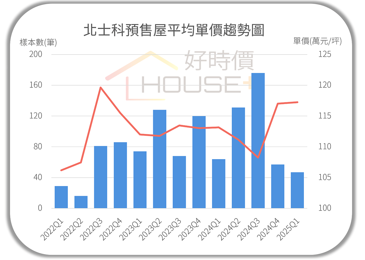 北士科預售屋房價走勢。圖/好時價提供