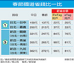 春節走國道　單一費率省