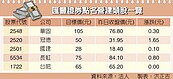 匯豐證看房市　不跌反漲3~5％