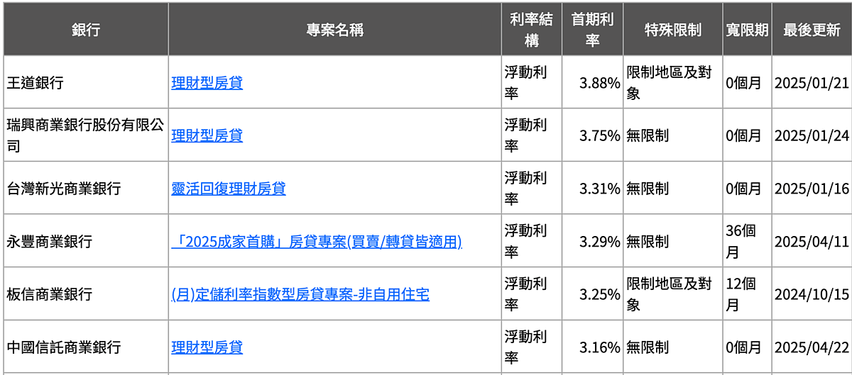 房貸產品利率。圖/翻攝自內政部不動產資訊平台
