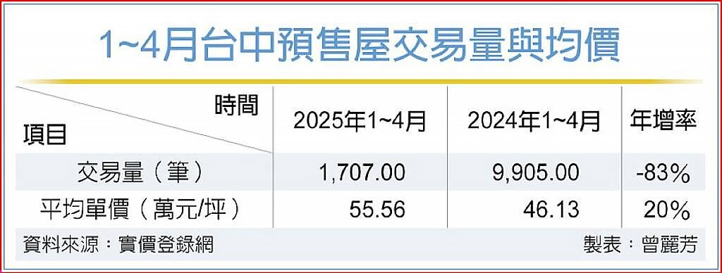 1～4月台中預售屋交易量與均價。圖／工商時報