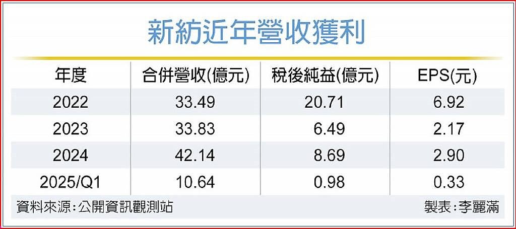 新紡近年營收獲利。圖/工商時報