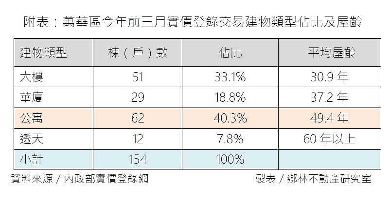 萬大線1期2027年通車「迎來大翻轉」 公寓屋主最樂 2025年前三月萬華成交。圖/鄉林不動產研究室提供