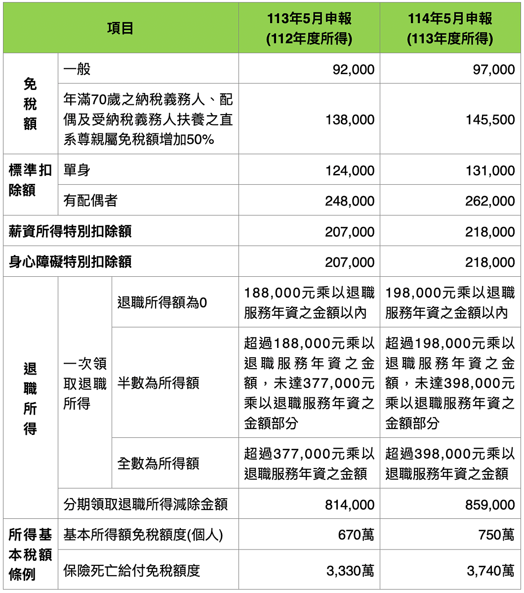 113年度所得稅申報攻略2。圖/勤業眾信提供