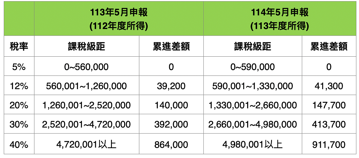 113年度所得稅申報攻略3。圖/勤業眾信提供