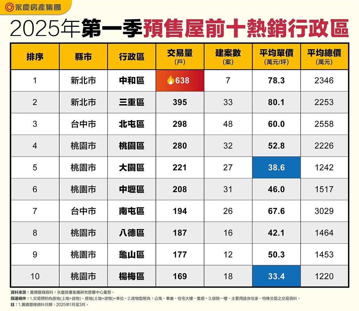 表、2025年第一季預售屋前十熱銷行政區。圖/永慶房產集團提供