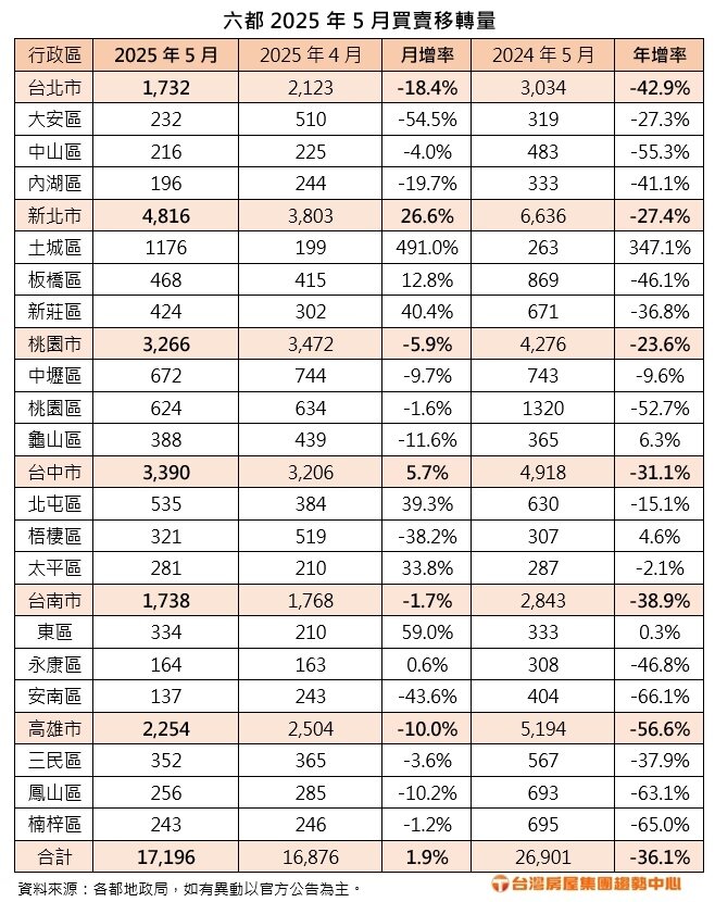 ▼六都5月建物買賣移轉棟數揭曉,新北市月增26.6%最突出。(圖/台灣房屋集團提供)
