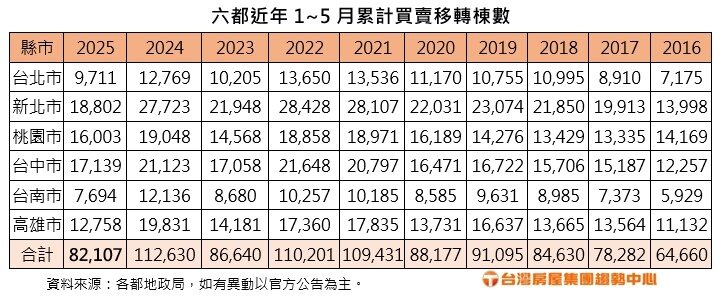 ▼今年前5個月都會區累計買賣移轉棟數較去年同期縮減近2成。(圖/台灣房屋集團提供)