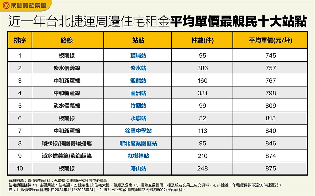 近1年台北捷運周邊住宅租金平均單價最親民十大站點。圖表/資料來源:實價登錄資料;永慶房產集團研究發展中心彙整