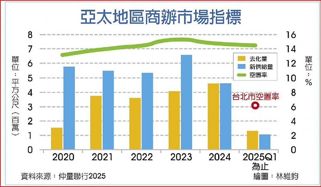 亞太地區商辦市場指標