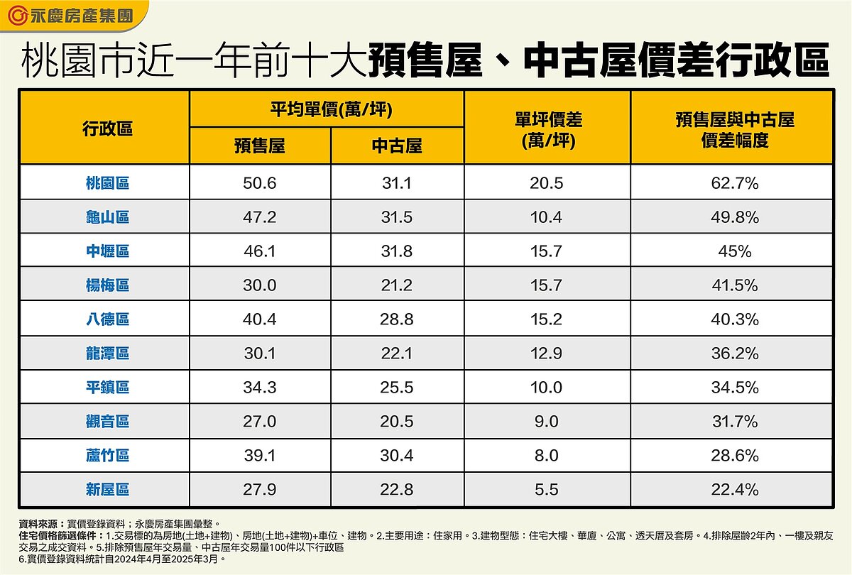 桃園市近一年前十大預售屋、中古屋價差行政區。圖/資料來源:實價登錄資料;永慶房產集團彙整