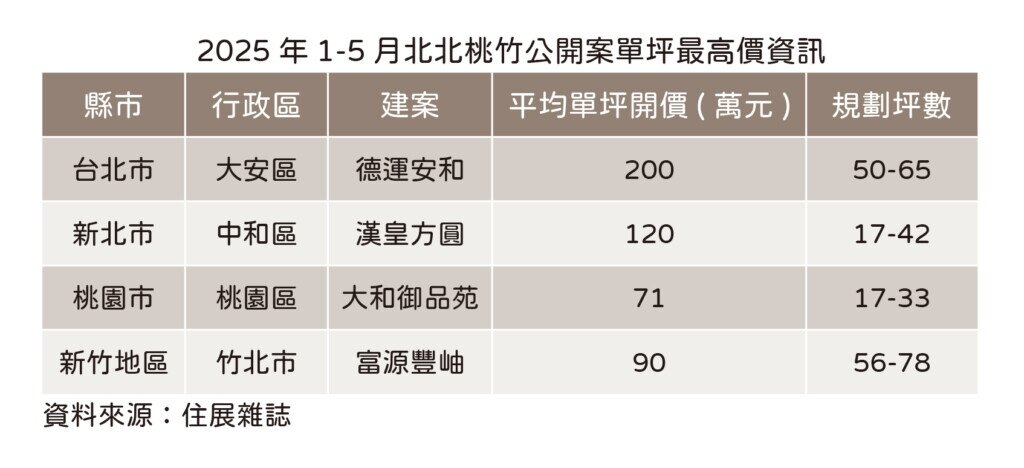 2025年1-5月北北桃竹公開案單坪最高價資訊