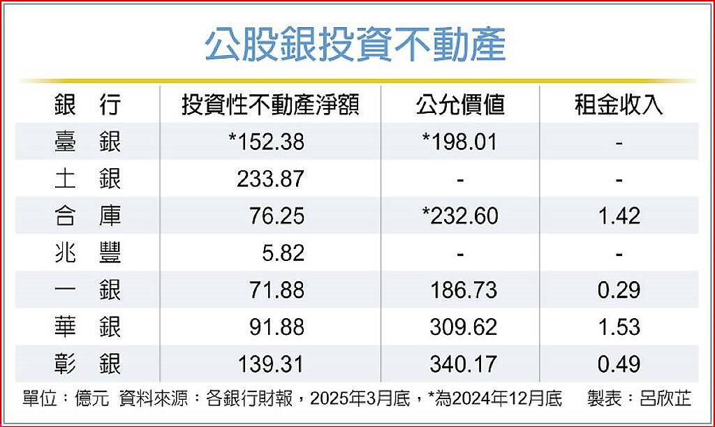 公股銀投資不動產。圖/工商時報
