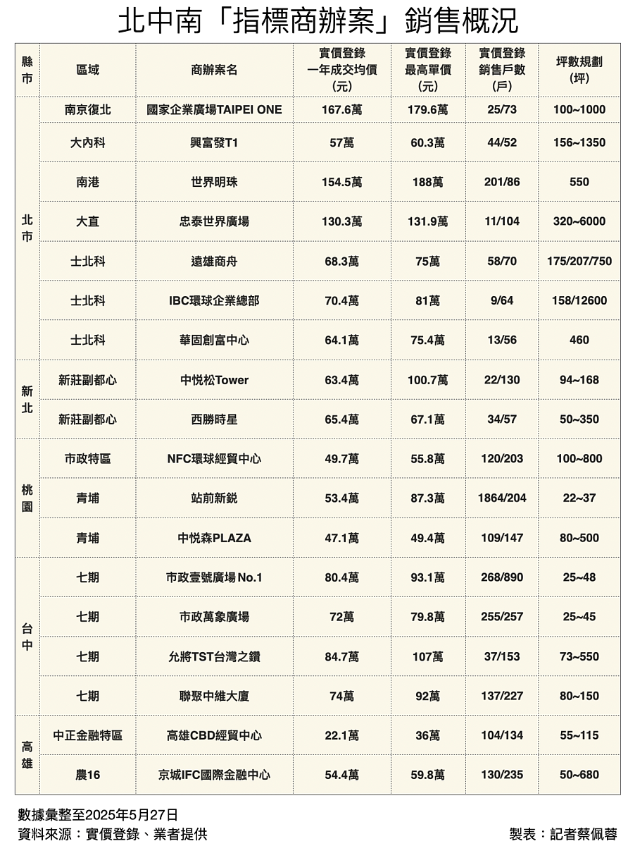 北中南商辦指標案銷售概況。圖／記者蔡佩蓉製表