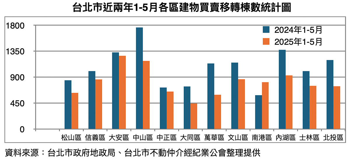 台北市近兩年同期買賣移轉棟數比較。圖/北市房仲公會提供