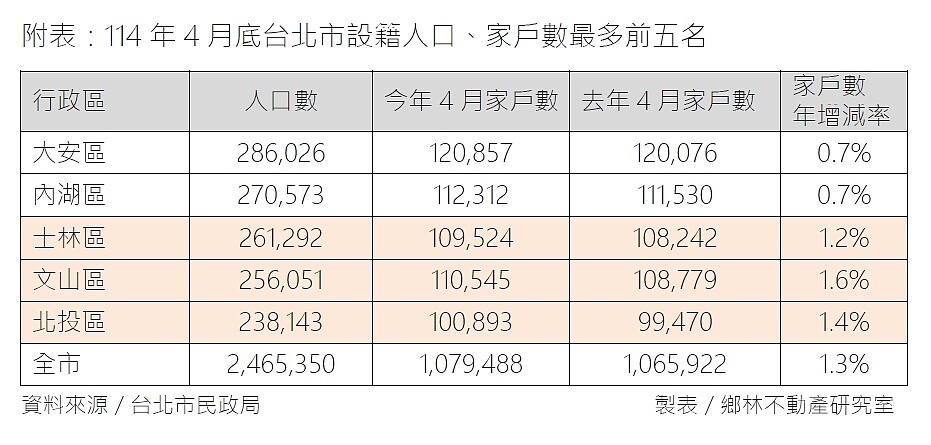今年4月前北市家戶數統計。圖/鄉林不動產研究室提供