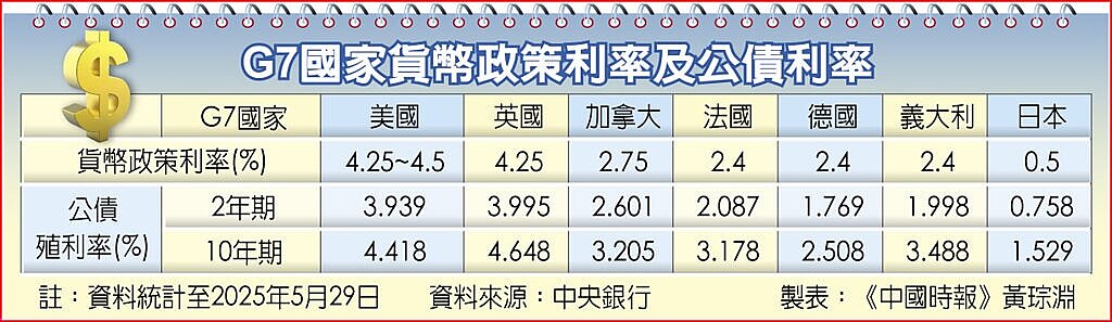 G7國家貨幣政策利率及公債利率