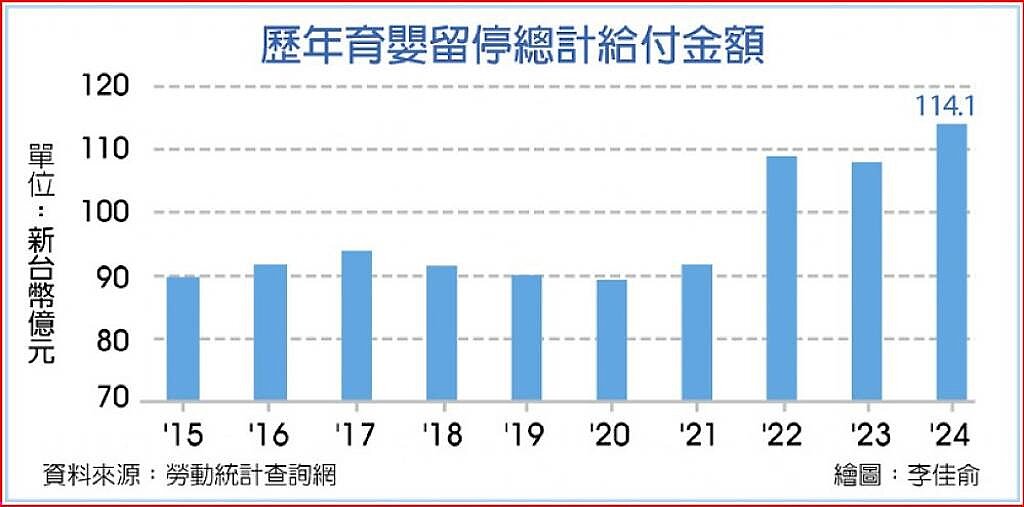 歷年育嬰留停總計給付金額