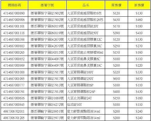 台灣大正製藥發出調價通知,自7月1日起,有17種藥將調漲售價。圖/沈采穎提供