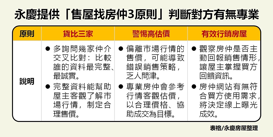 仲介百百種,如何辨別誰專業?永慶提供「售屋找房仲3原則」。圖/永慶房產集團提供