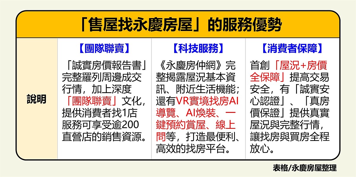 永慶房屋齊全「團隊聯賣、最佳平台、消費者保障」售屋高效又安心。圖/永慶房產集團提供