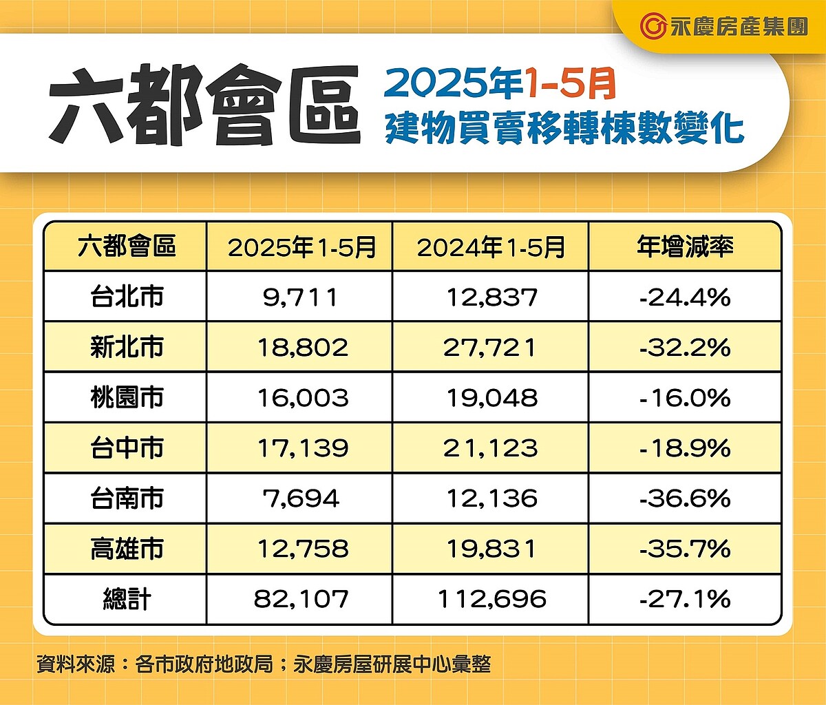 六都會區2025年1-5月建物買賣移轉棟數變化。圖/永慶房產集團提供