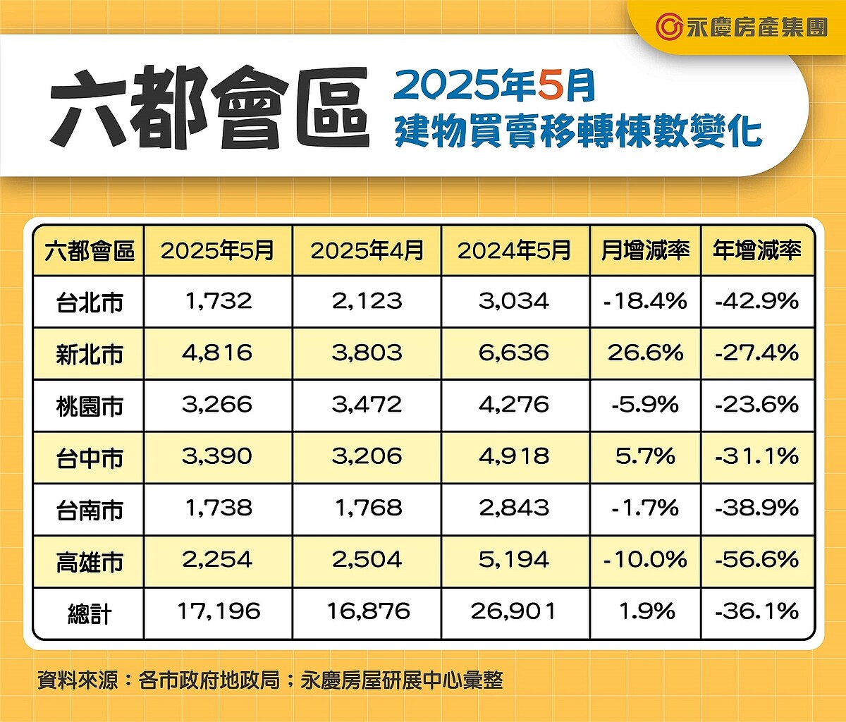 創8年最低紀錄!六都1~5月房市交易8.2萬棟 年減27.1% 六都會區2025年5月建物買賣移轉棟數變化。圖/永慶房產集團提供