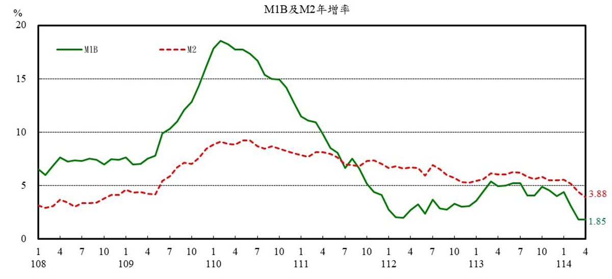 台幣狂升值、房市會更緊 估價師:央行採德國經驗 4月M1B年增率與M2年增率。圖/取自央行
