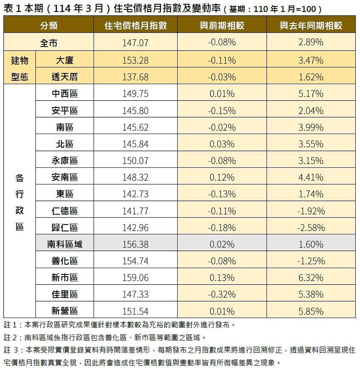 台南市2025年3月住宅價格月指數及變動率。圖/南市地政局提供
