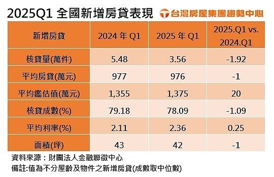 2025第1季全國新增房貸表現。 資料來源/台灣房屋