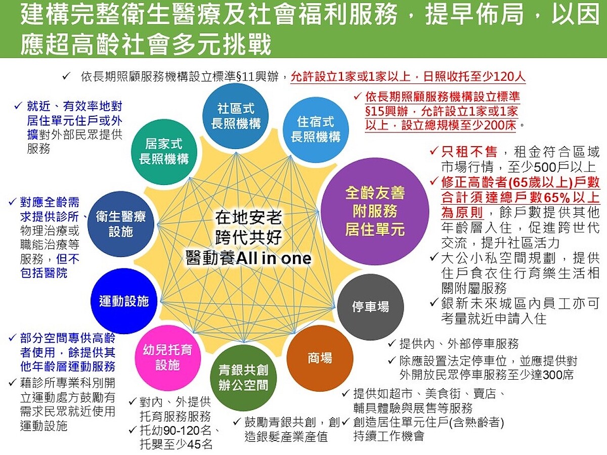 銀新未來城。圖/國土署提供