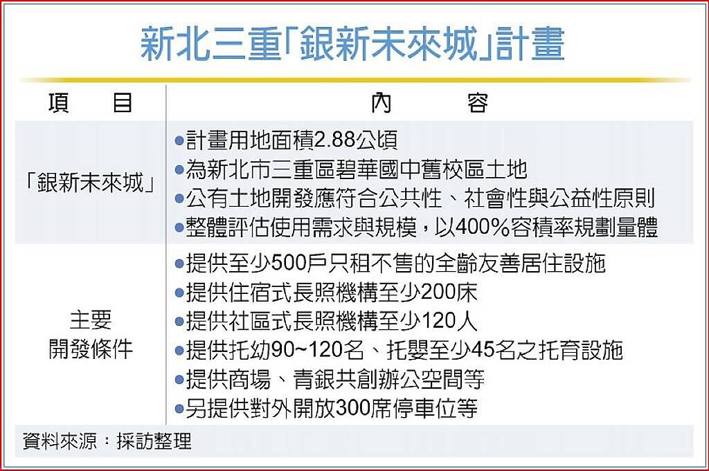 新北三重「銀新未來城」計畫