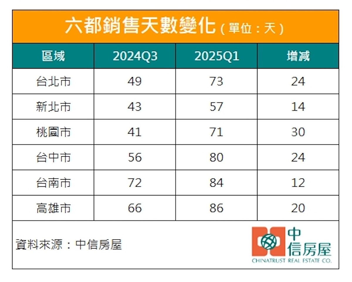 請支援成交 房仲:降價宅激增5成 六都成交天數變化。圖/中信房屋研展室提供
