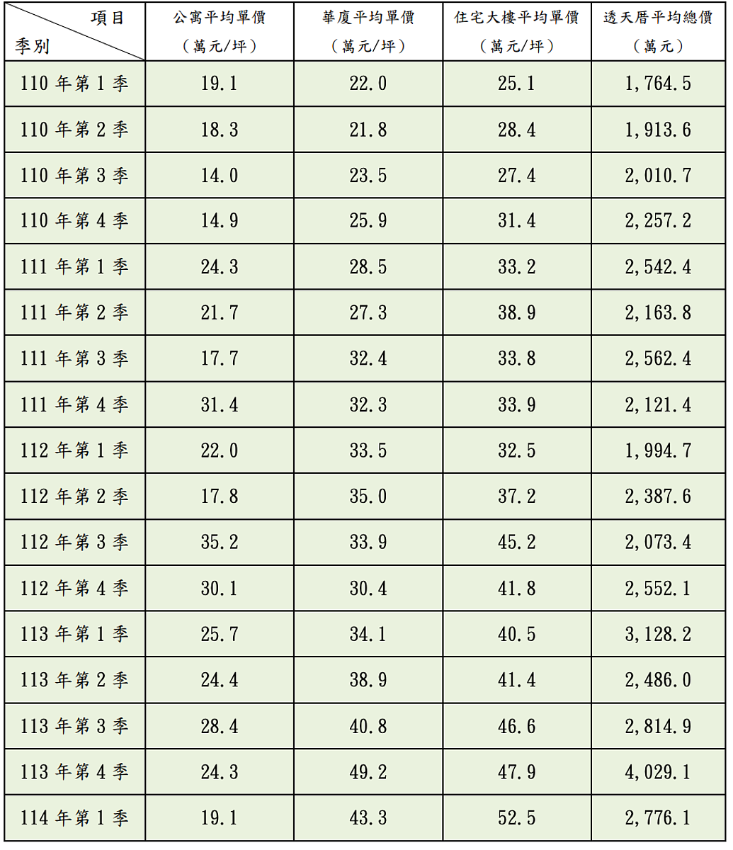 竹北近年房價統計,公寓、華廈、大樓與透天產品變化。圖/取自竹北地政事務所