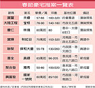 搶台商春節購屋潮　7期推案火熱