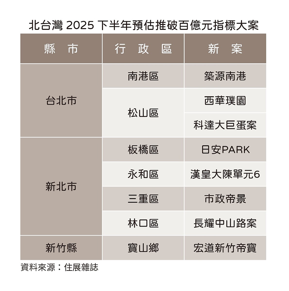 北部8大案將開盤!建商5原因「逆勢仍猛推案」 北台灣2025下半年指標案。圖/住展雜誌提供