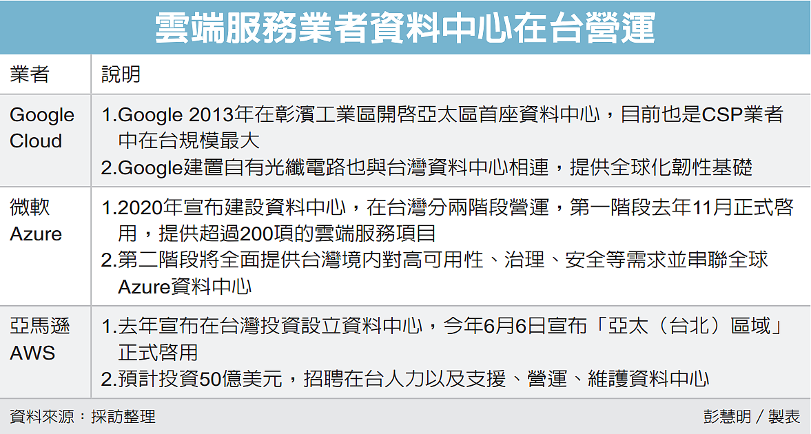 雲端服務業者資料中心在台營運。圖/經濟日報