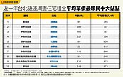 10大最親民捷運宅曝！「這裡」租金最便宜　每坪只要745元