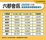 創8年最低紀錄！六都1～5月房市交易8.2萬棟　年減27.1％