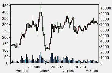 上市建材營造指數月線圖
統計時間:2005/5--2014/1