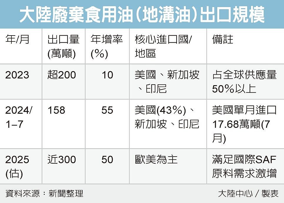 大陸廢棄食用油（地溝油）出口規模
