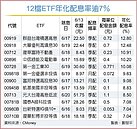 年化配息率逾7％　12檔ETF吸金